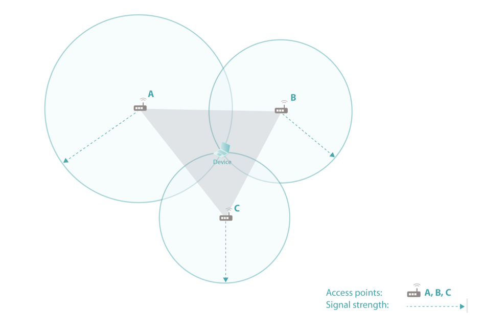 Three overlapping circles which represent WiFi coverage