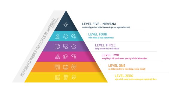5 Levels of Autonomy in Distributed Work Spaces