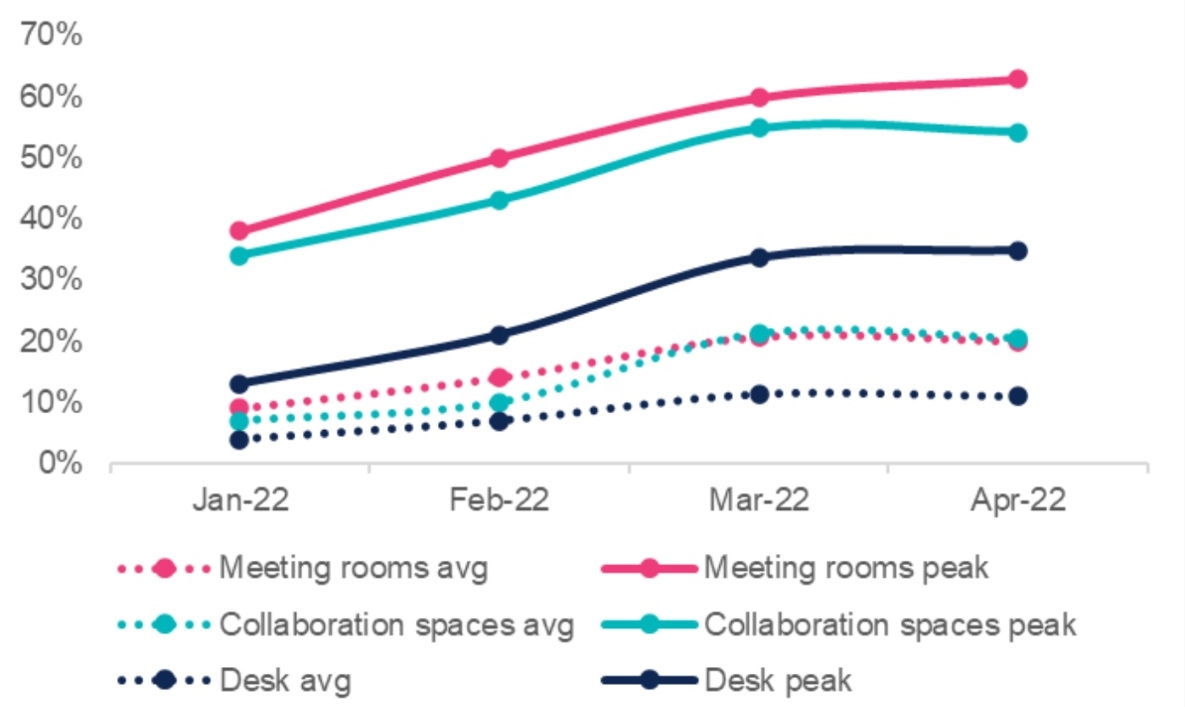 Space types utilization trends